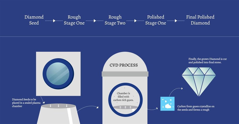How KIRA makes sustainable lab grown diamonds: the complete seed to stone process